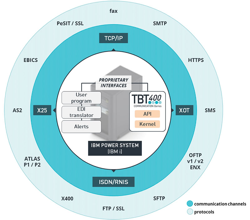 Architecture of TBT (illustration)